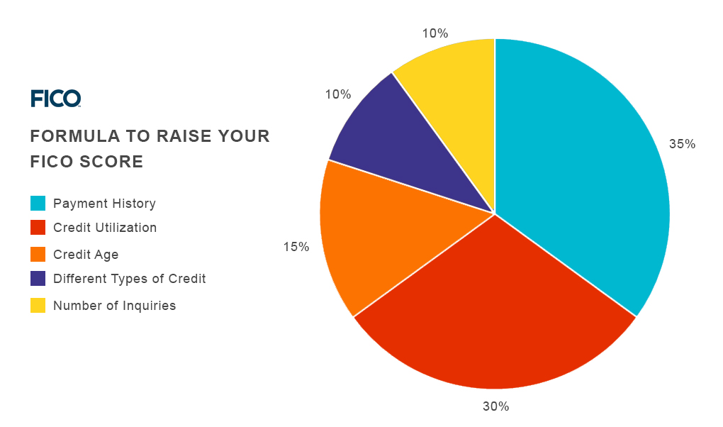 Factors Influencing Credit Scores