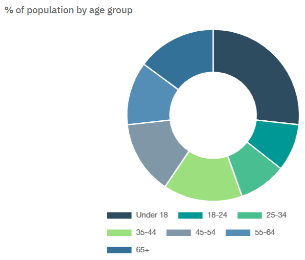 brentwood-age-distribution