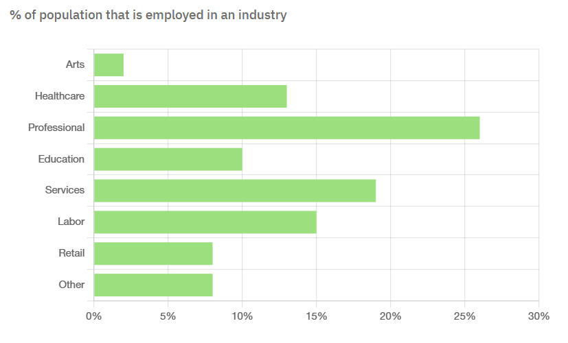 orinda_employment_ insights