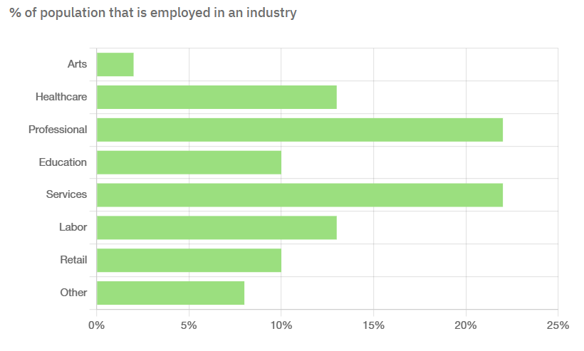 walnut_creek_employment_insights